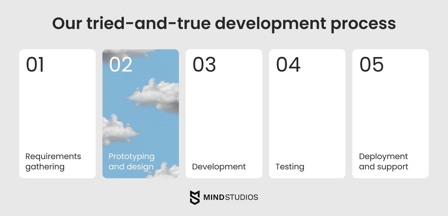 Our tried-and-true development process