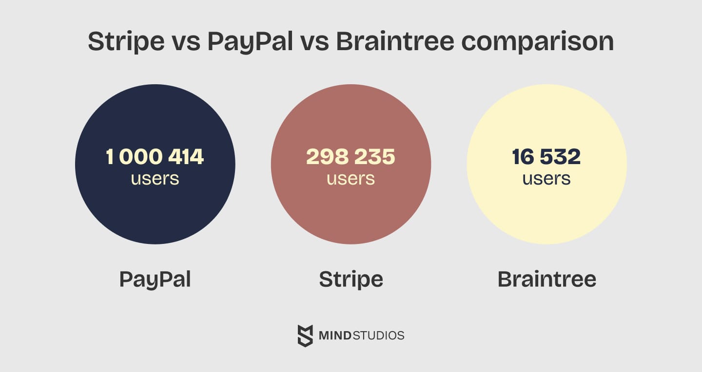 Stripe vs PayPal vs Braintree comparison