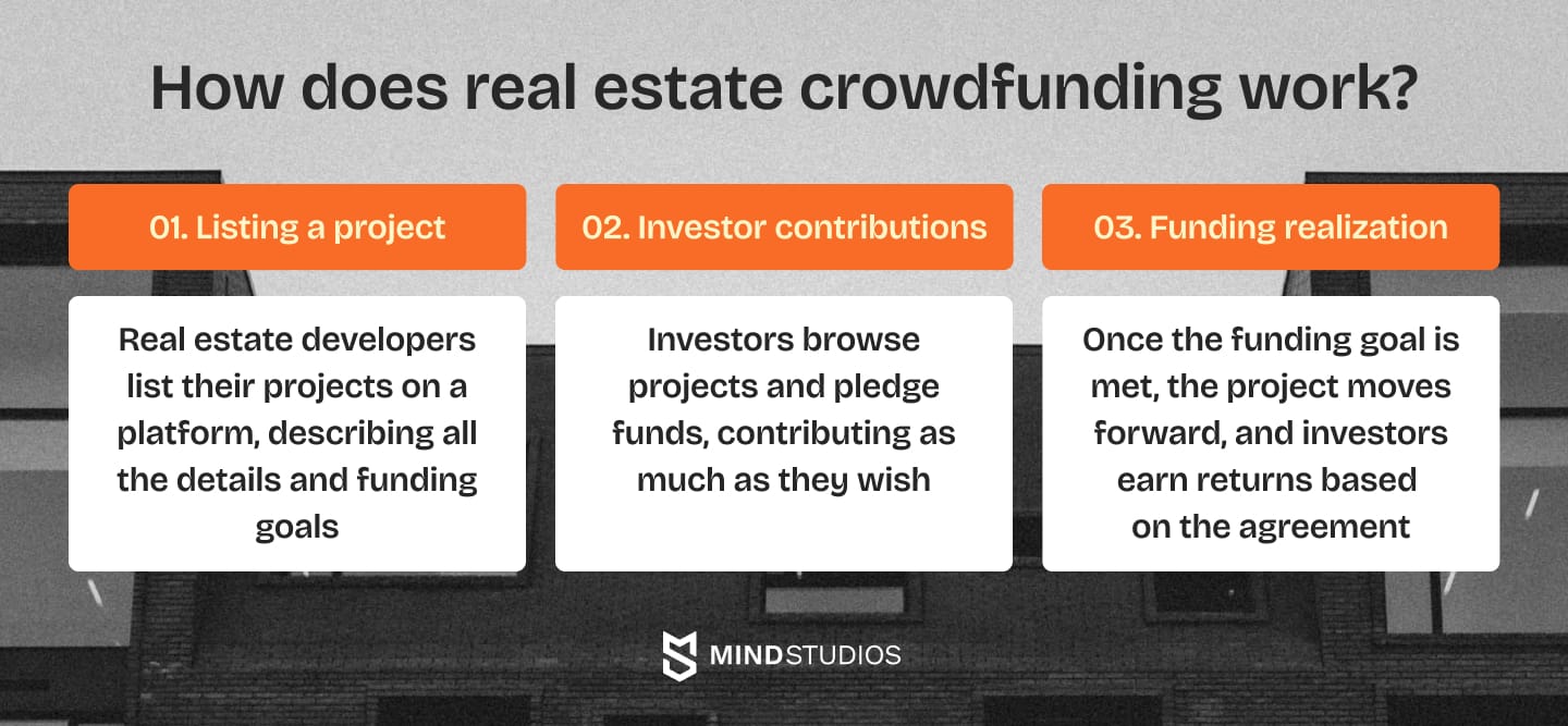 How does real estate crowdfunding work? 