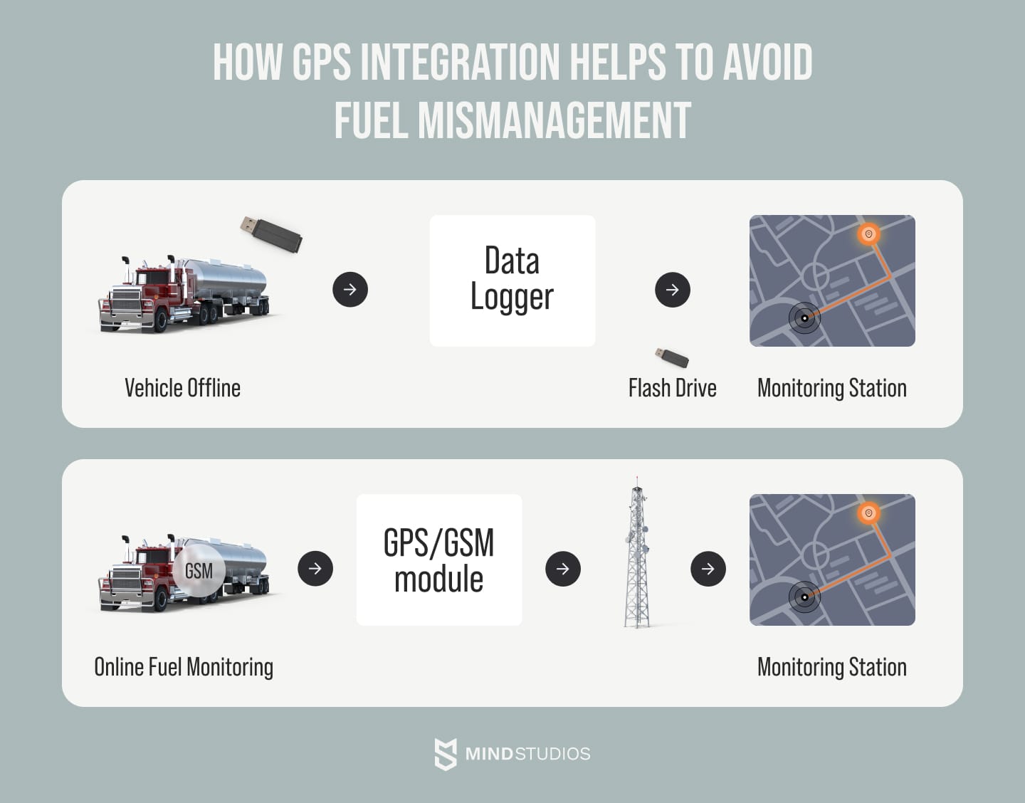 How GPS integration helps to avoid fuel mismanagement