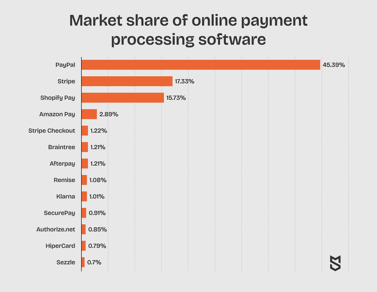 Market share of online payment processing software