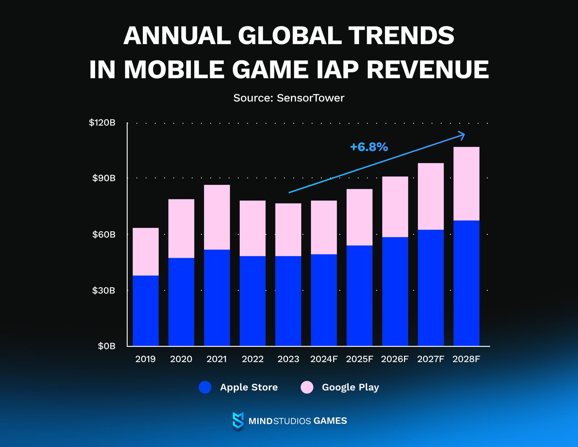 Annual Global Trends in Mobile Game IAP Revenue 2019–2028 from SensorTower