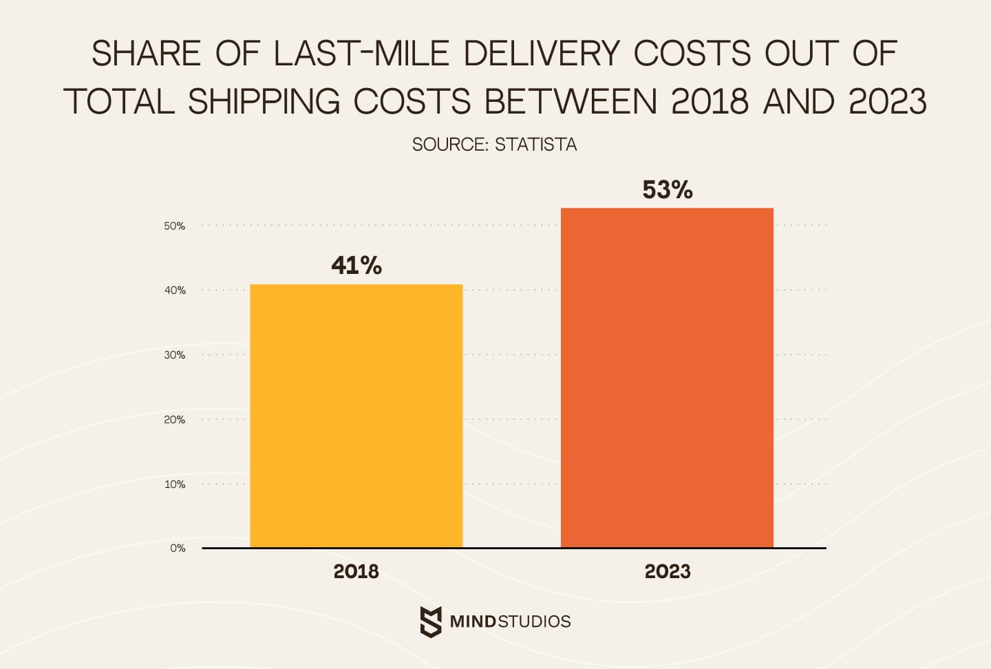 Statista share of last-mile delivery costs