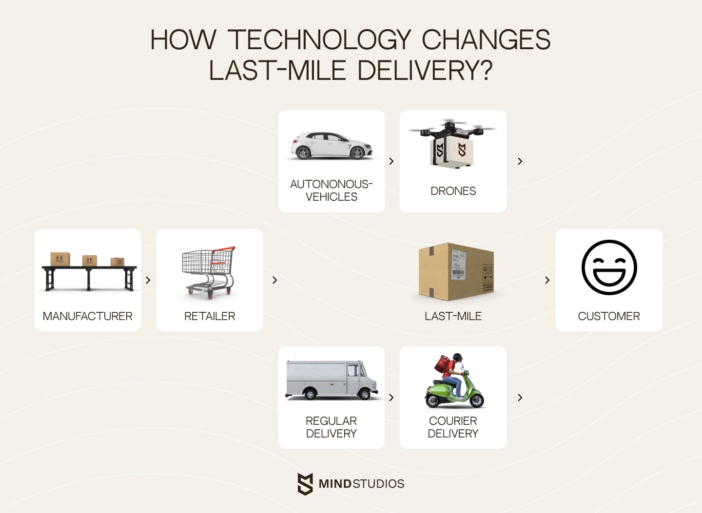 Technology and how it changes the last-mile delivery