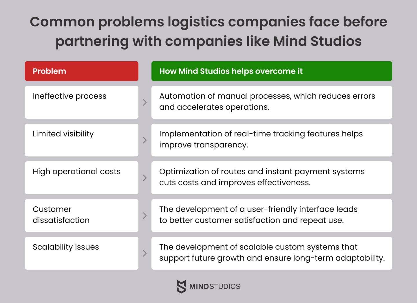 Common problems logistics companies face before partnering with companies like Mind Studios