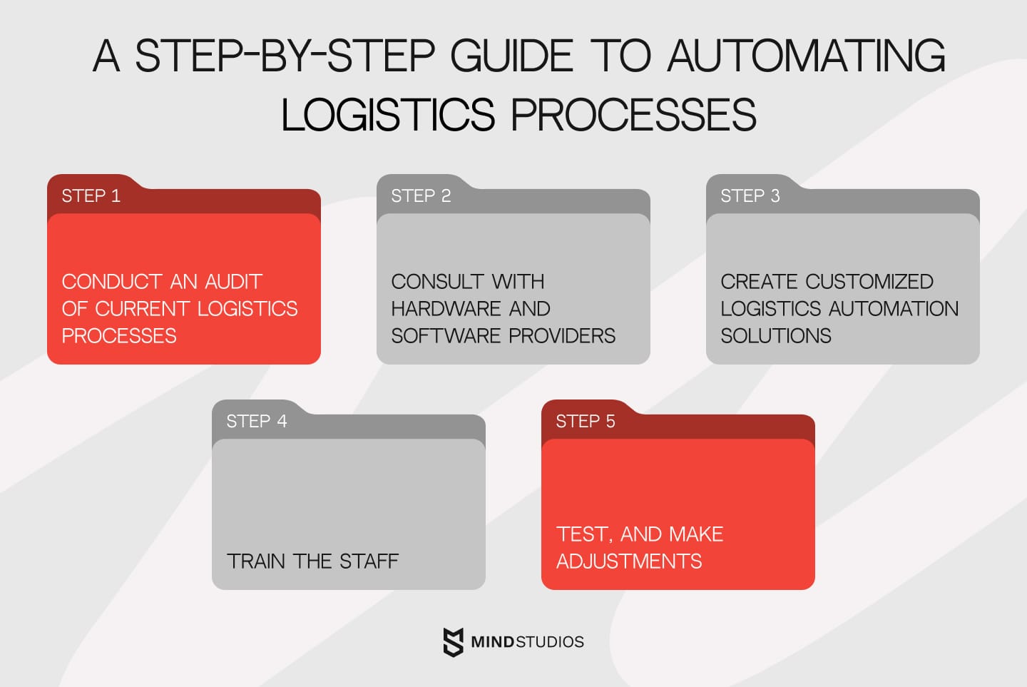 A visual representation of how to develop an automation solution for the logistics businesses and their processes