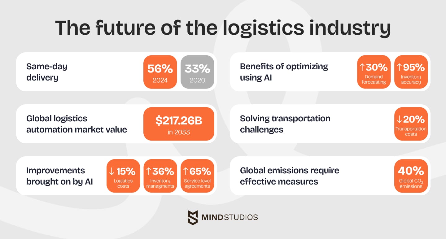 Future of logistics technology