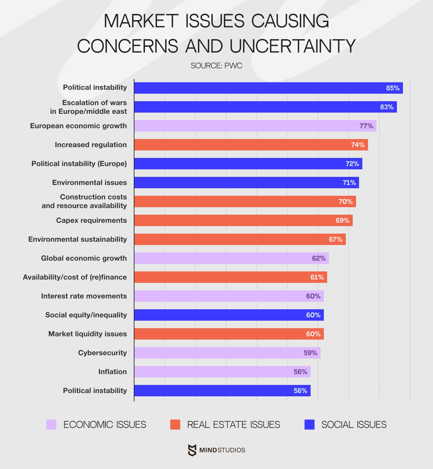 Unpredictable markets causing concerns for the real estate industry