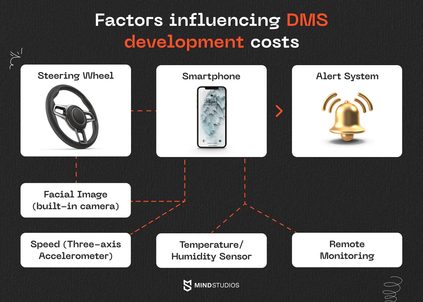 Factors to consider when developing a DMS and how much do they cost