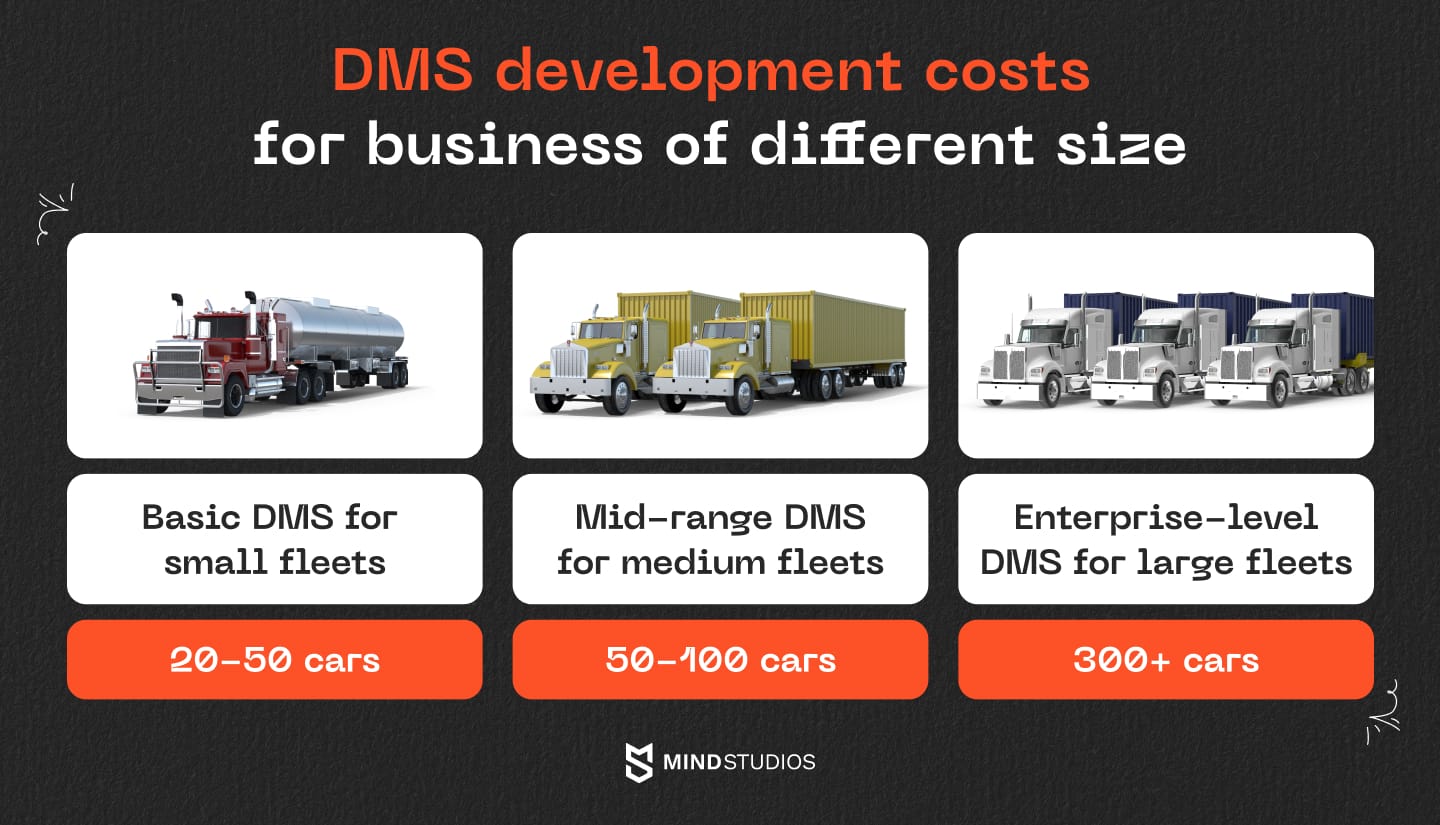 DMS development costs for business of different size