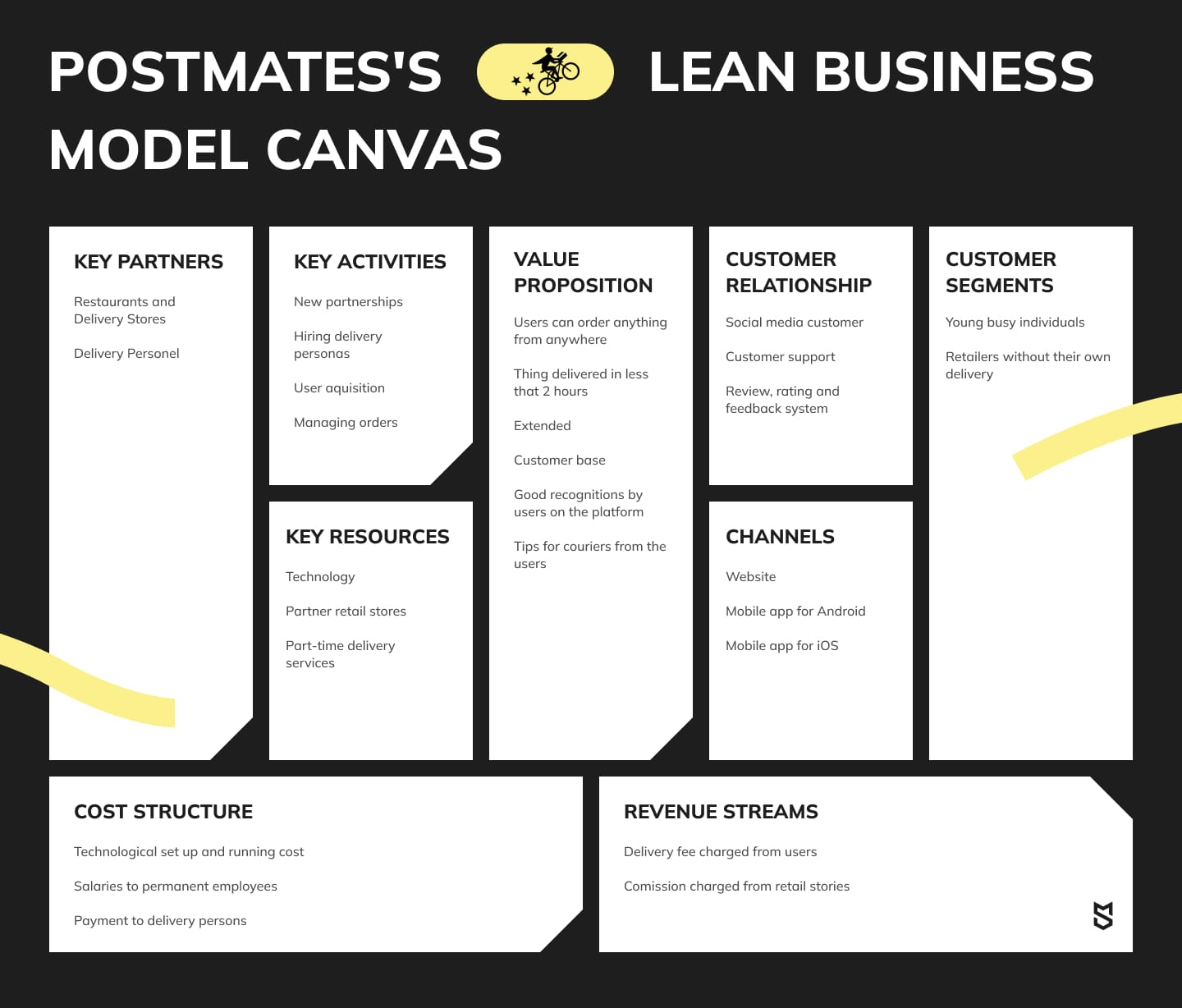 Lean Business Model Canvas to simplify the food delivery app development process