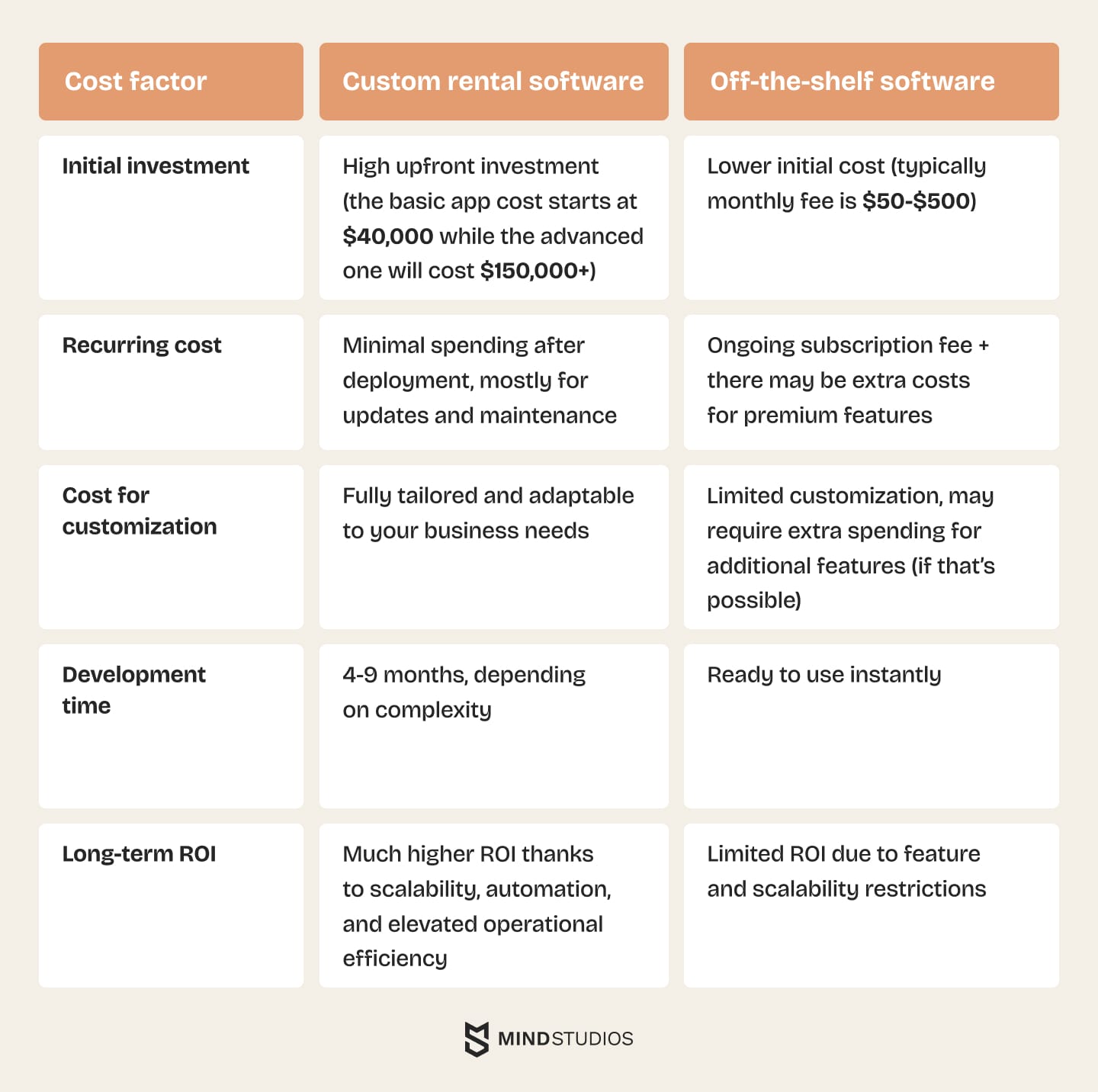 Cost comparison: custom vs. off-the-shelf rental tools