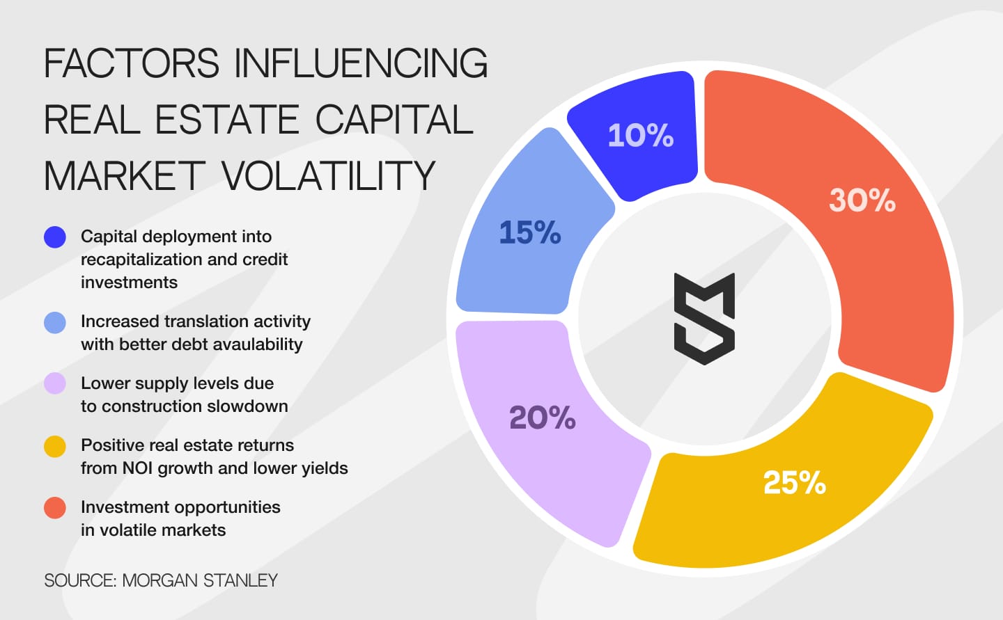 Real estate capital market volatility