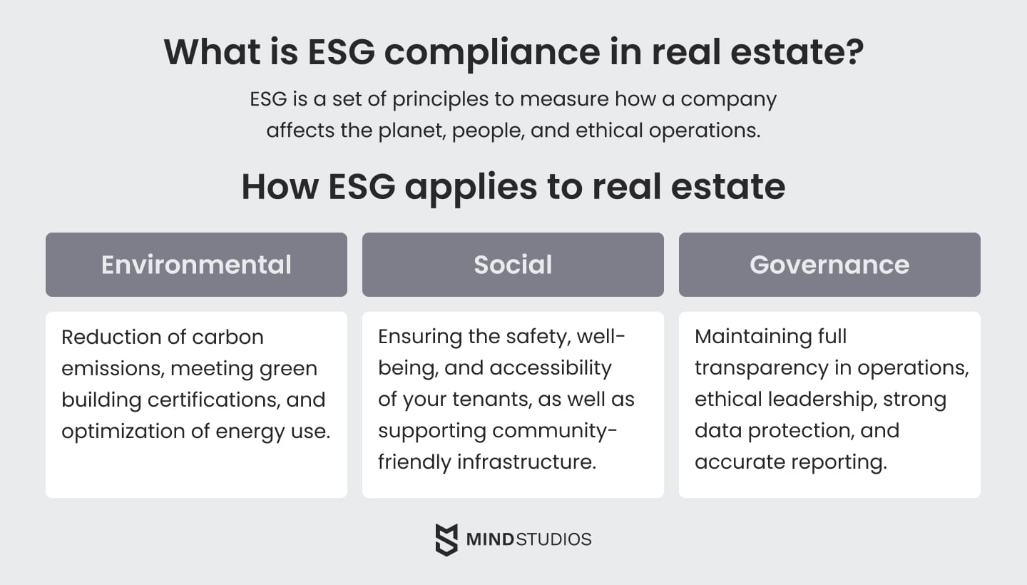 What is ESG compliance in real estate?