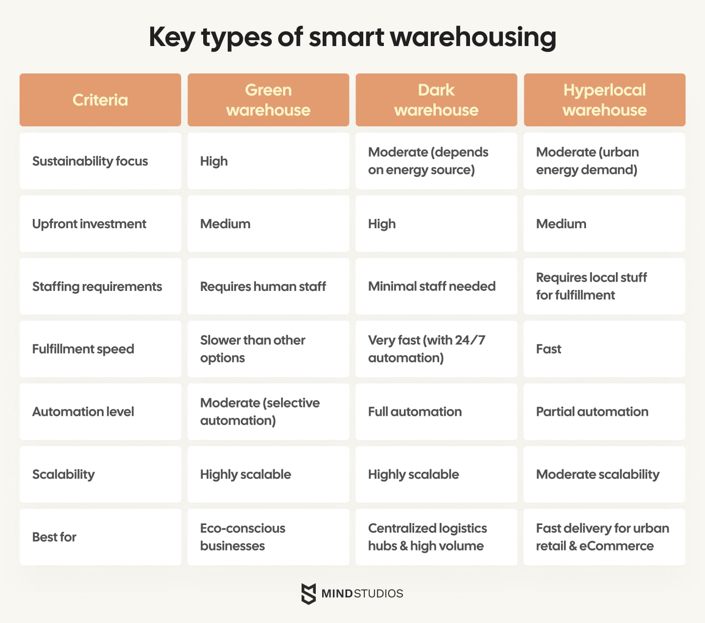 Key types of smart warehousing