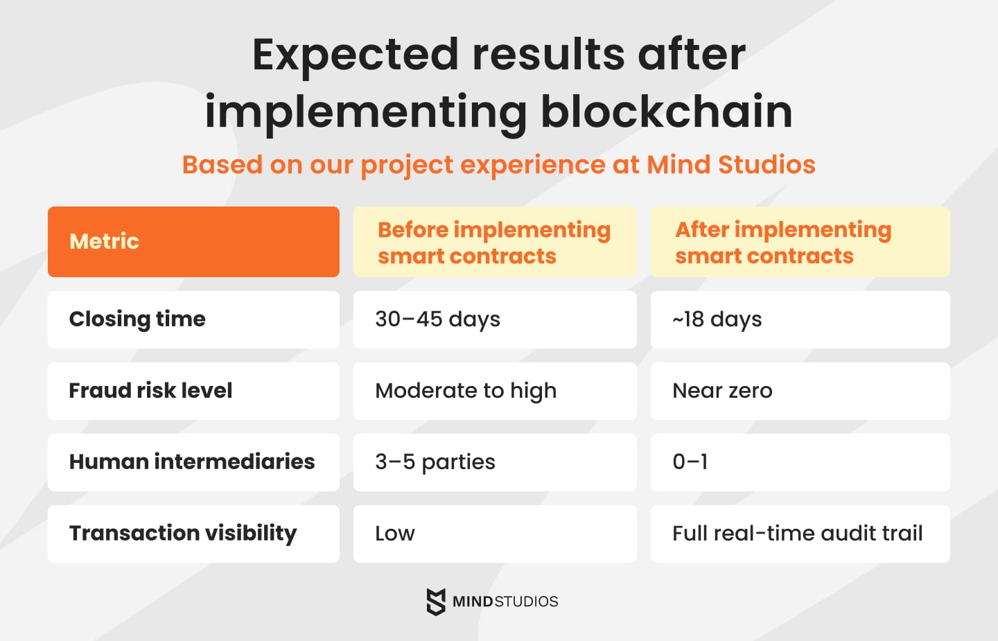 Expected results after implementing blockchain