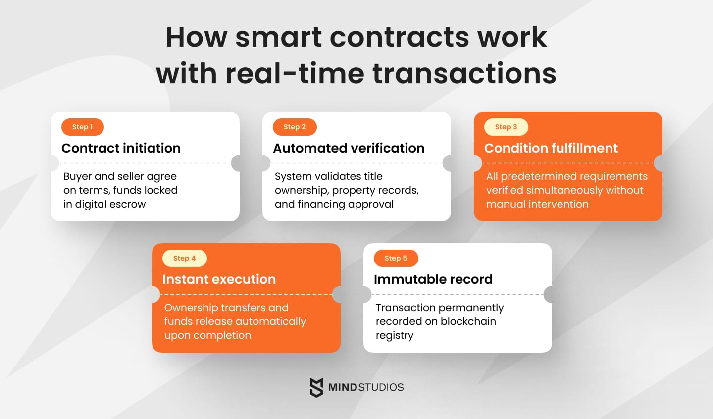 How smart contracts work with real-time transactions