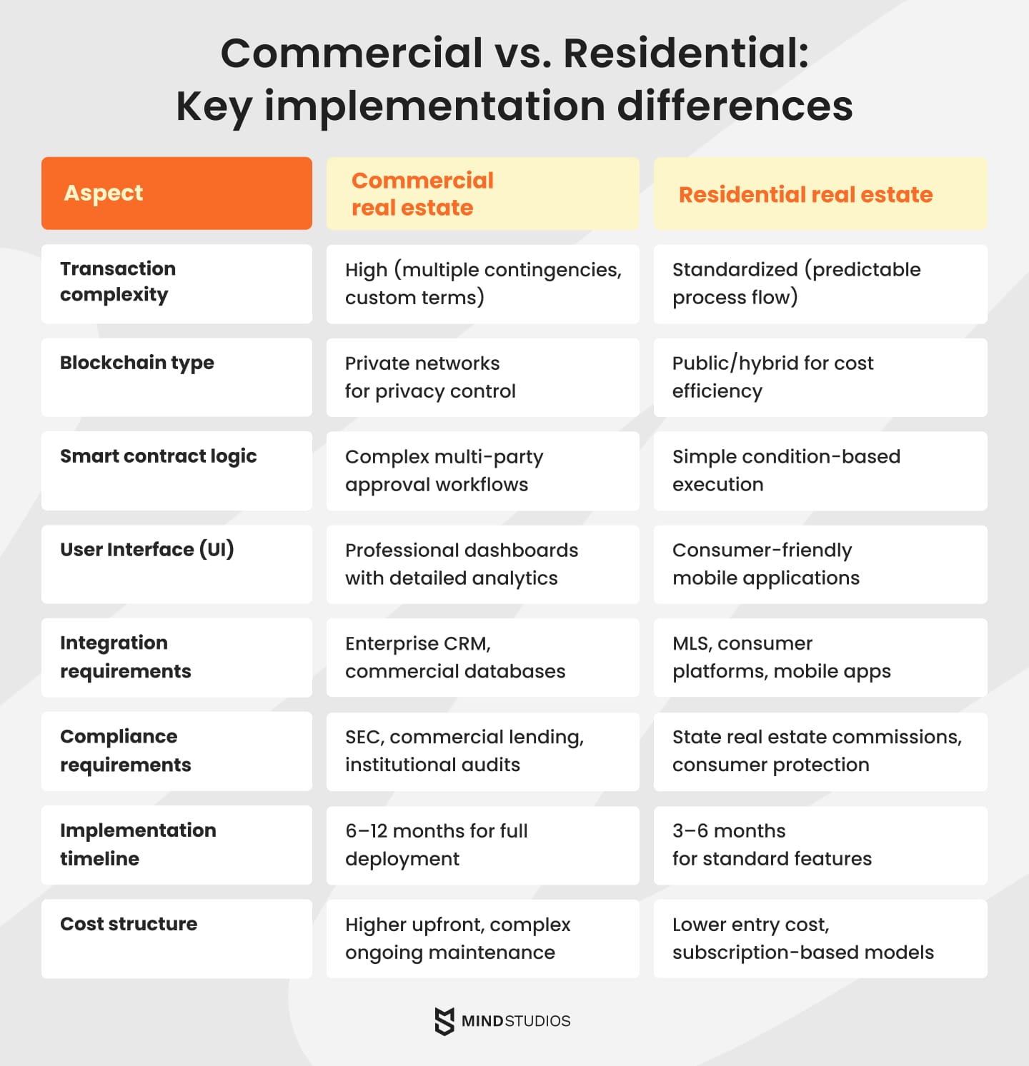 Commercial vs. Residential: Key implementation differences
