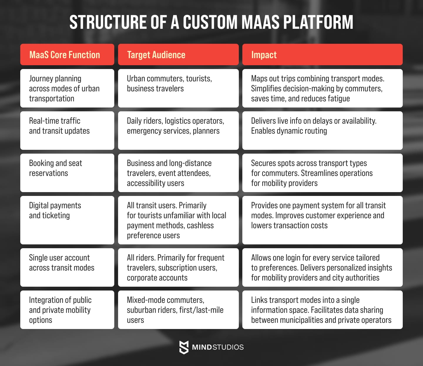 Structure of a custom MaaS platform