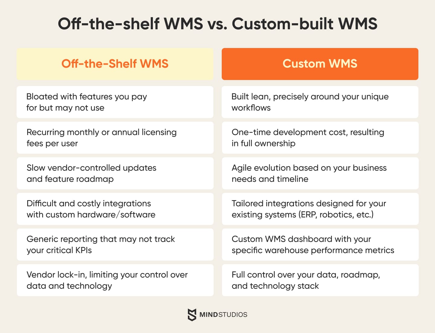 custom WMS vs. off-the-shelf WMS comparison
