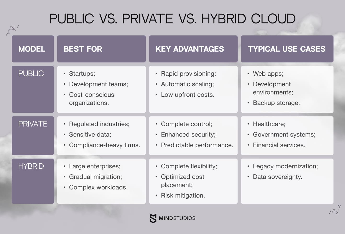 Public vs. Private vs. Hybrid cloud
