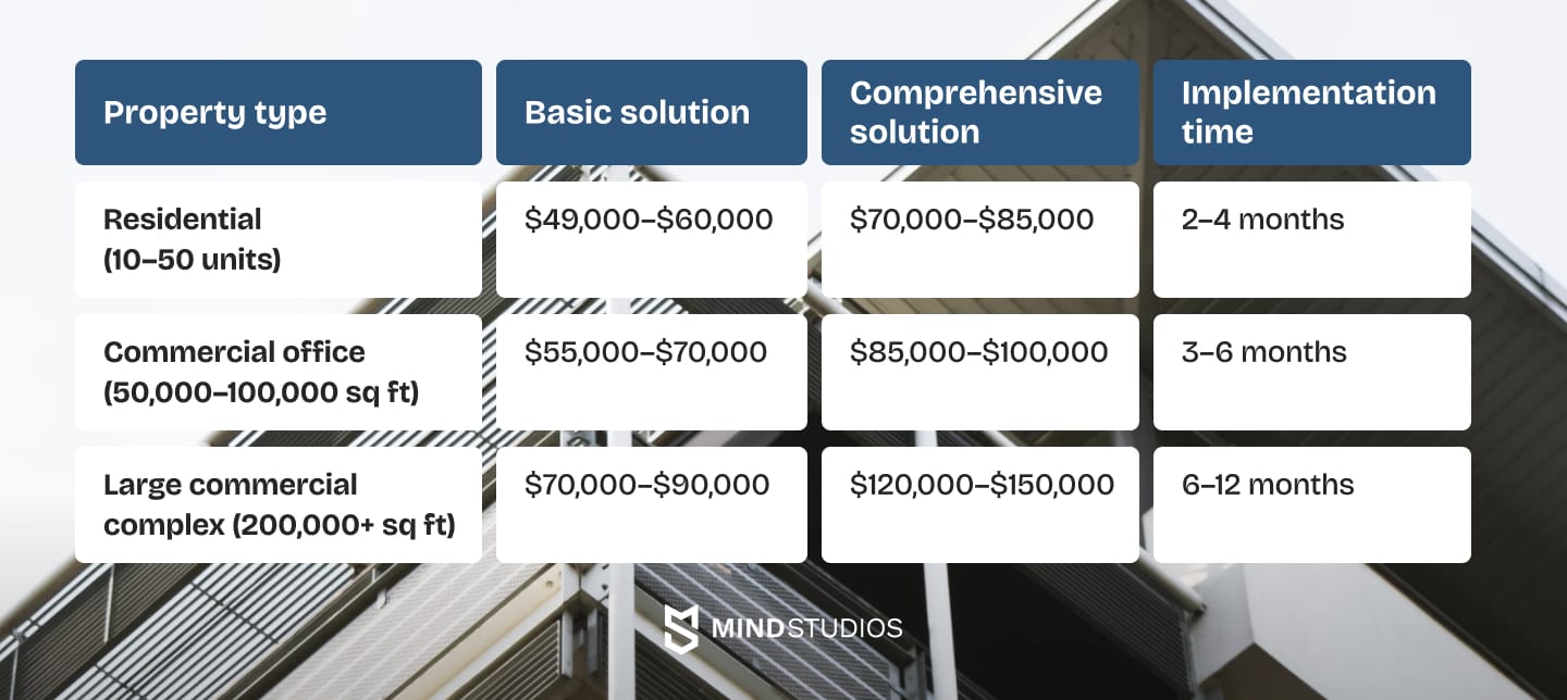 Approximate IoT cost ranges by property type