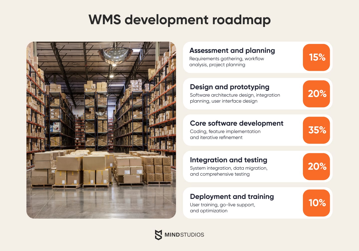 Custom WMS Implementation Roadmap