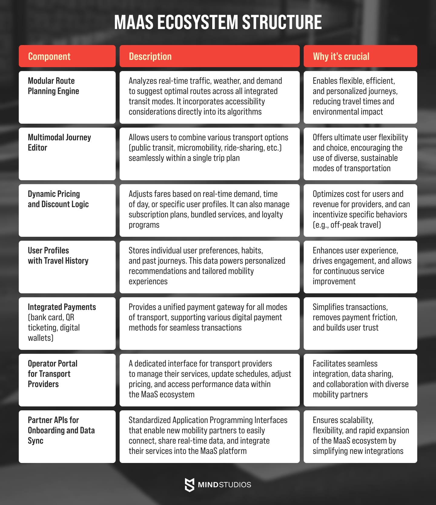 Components of MaaS solution