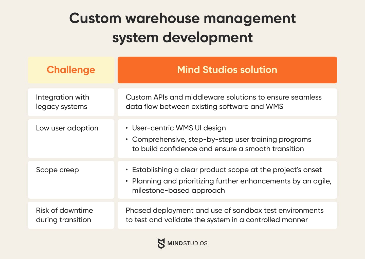 Custom Warehouse Management System Development: Challenges & Solutions
