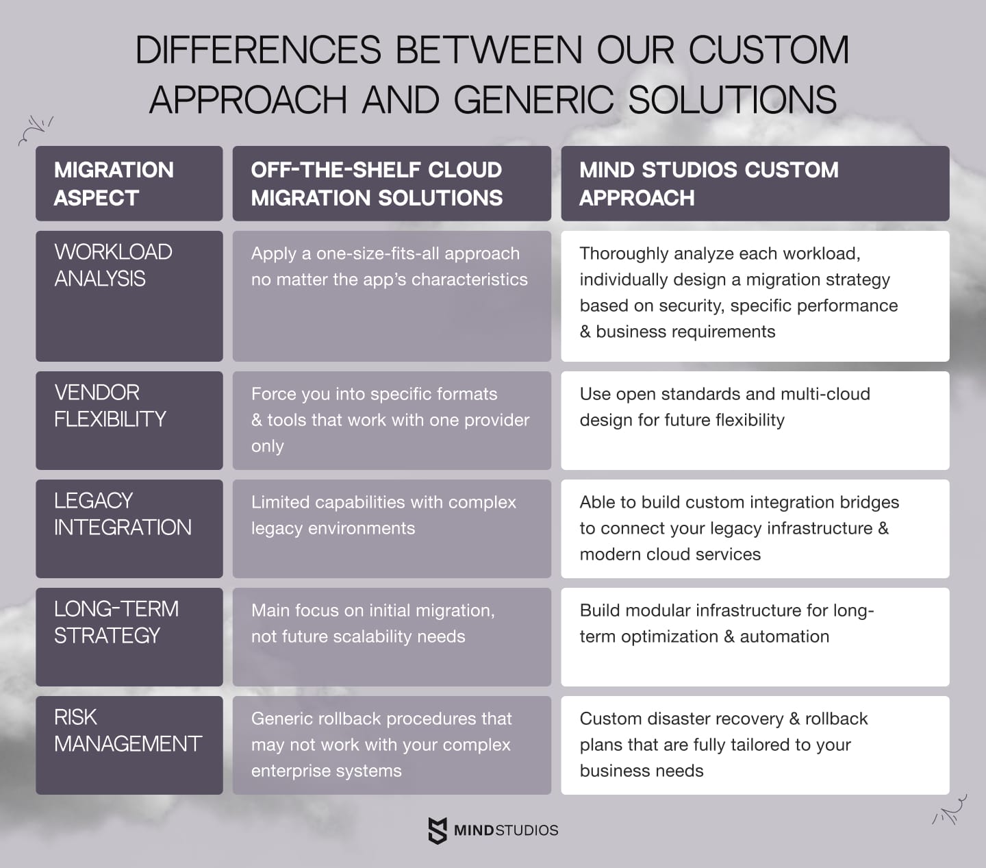 Differences between our custom approach and generic solutions