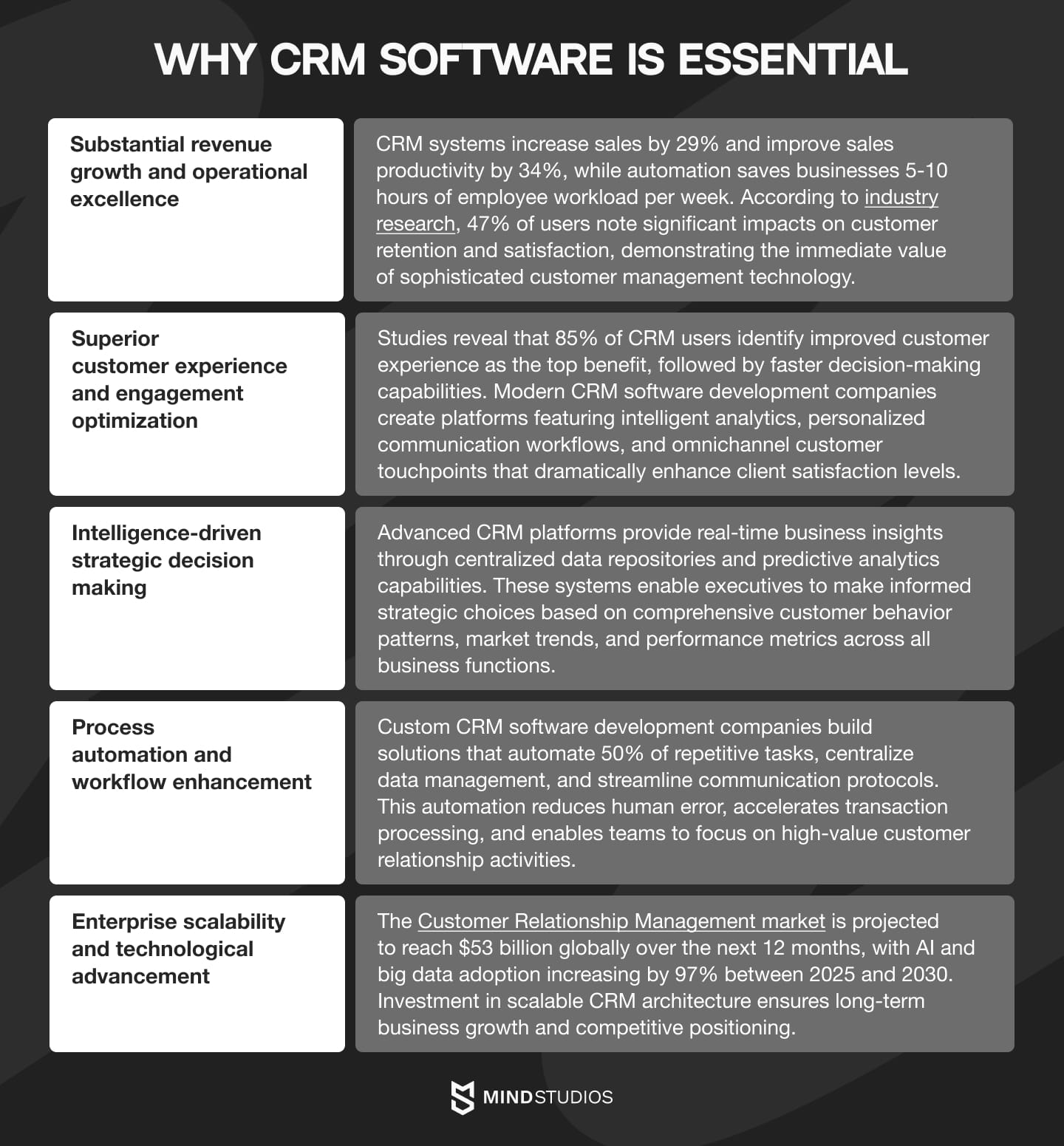 why crm software development is essential