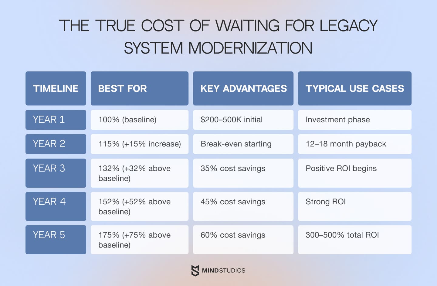 The true cost of waiting for legacy system modernization