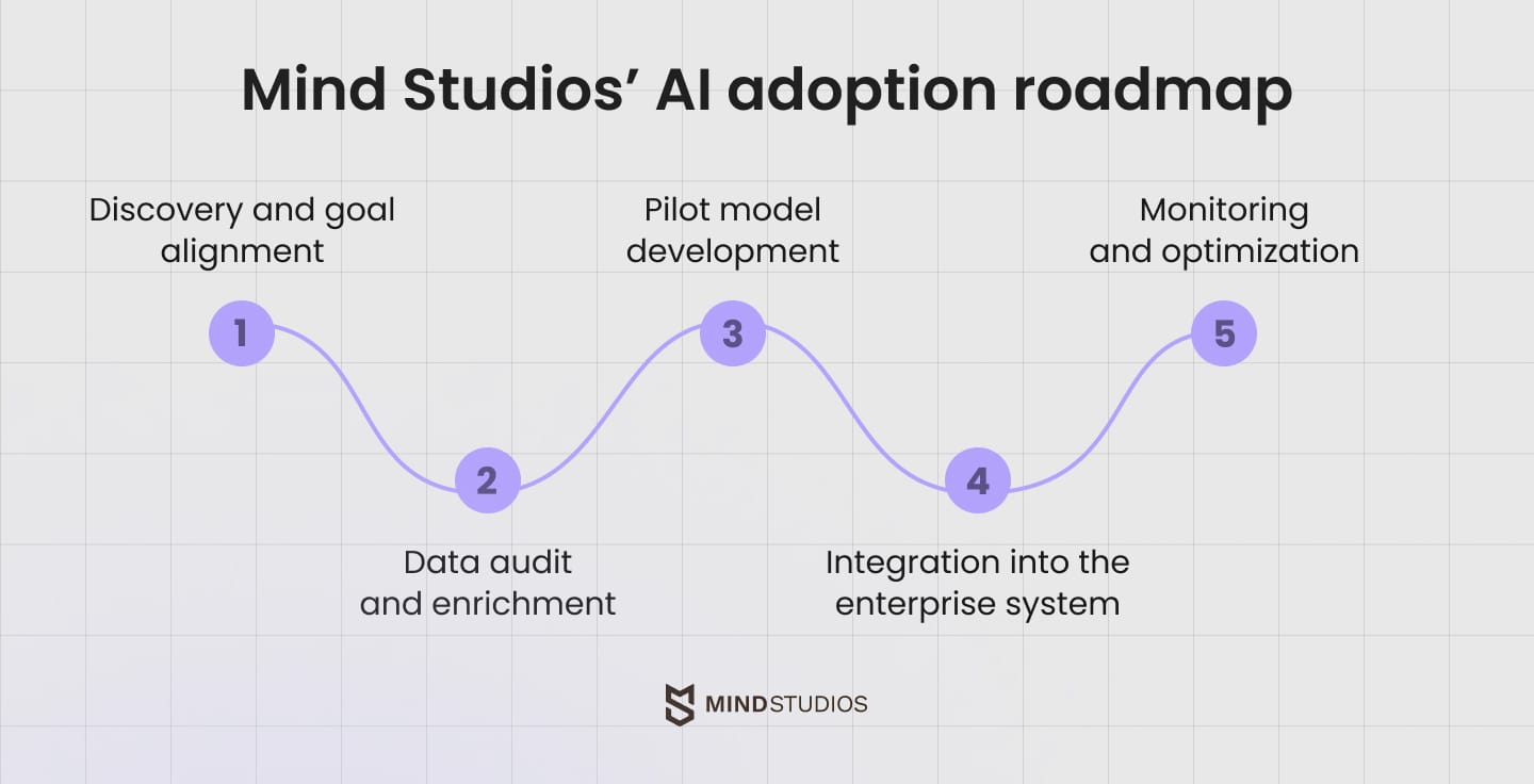 Mind Studios’ AI adoption roadmap