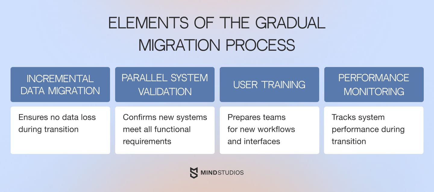Elements of gradual migration process