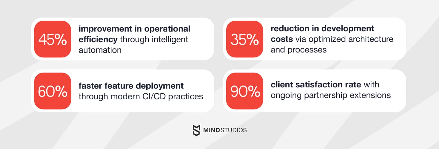 saas software development key results Mind Studios