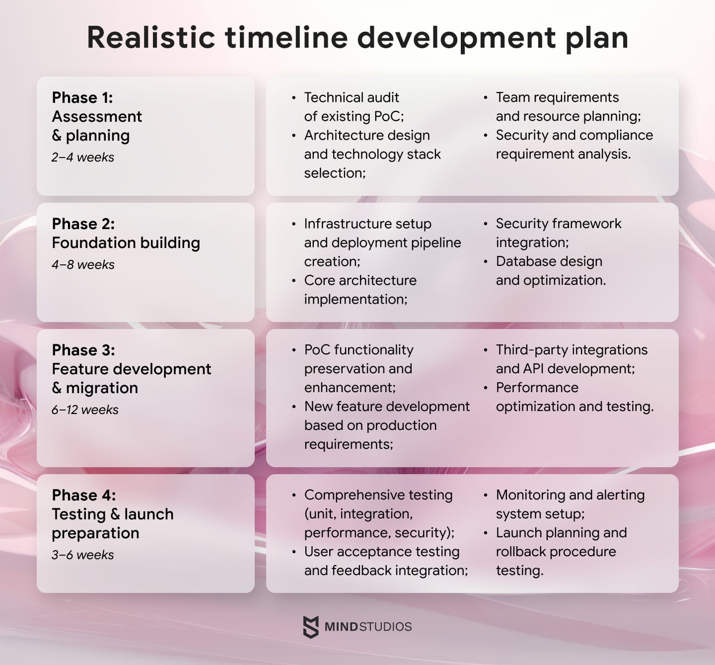 Realistic timeline development plan