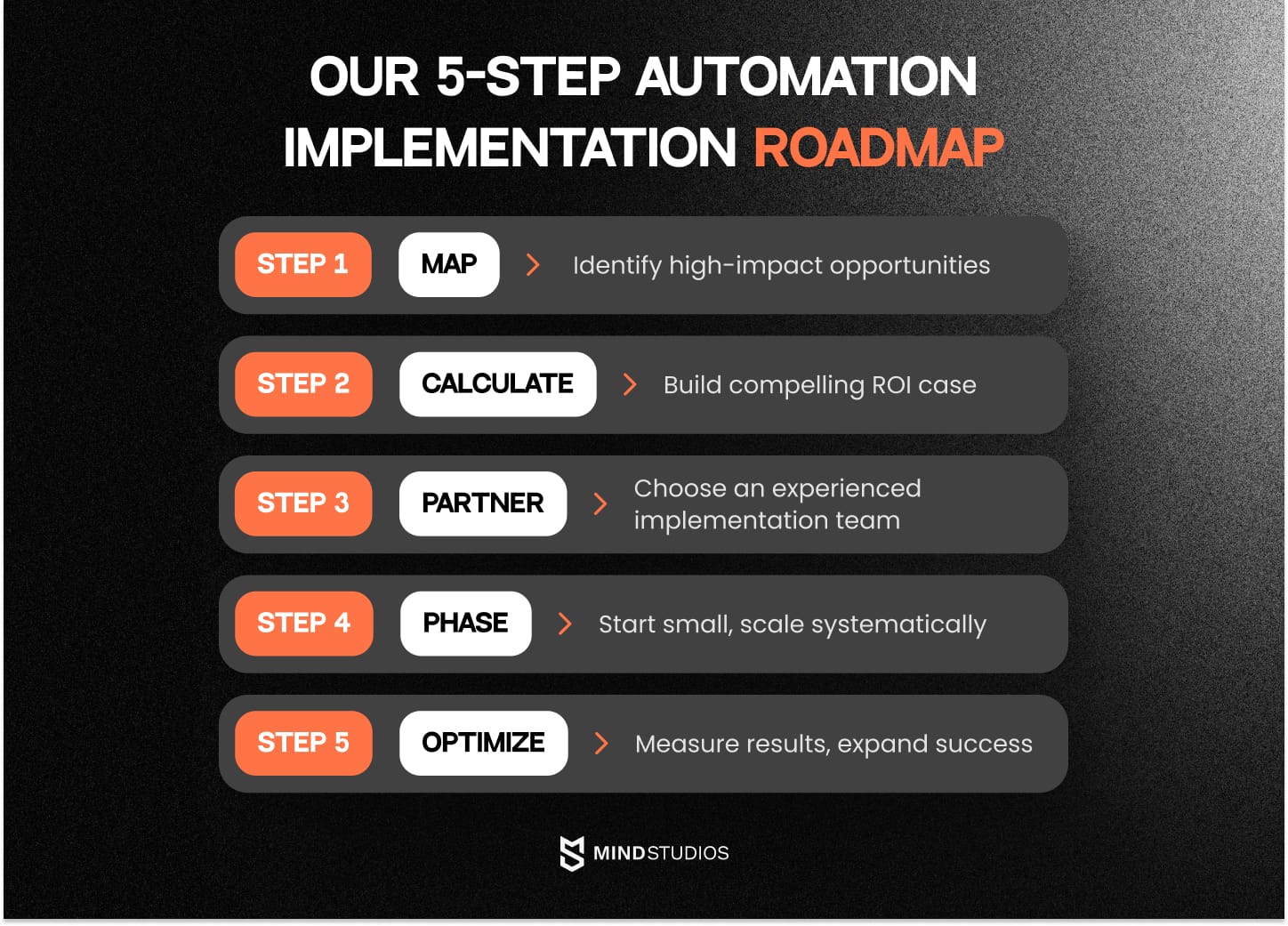 Mind Studios 5-step automation implementation roadmap