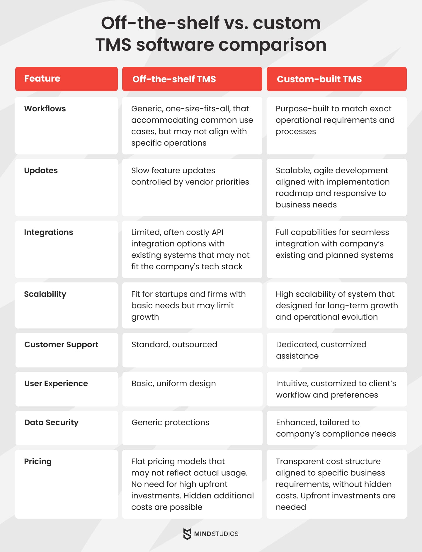 Off-the-shelf vs. custom TMS software comparison