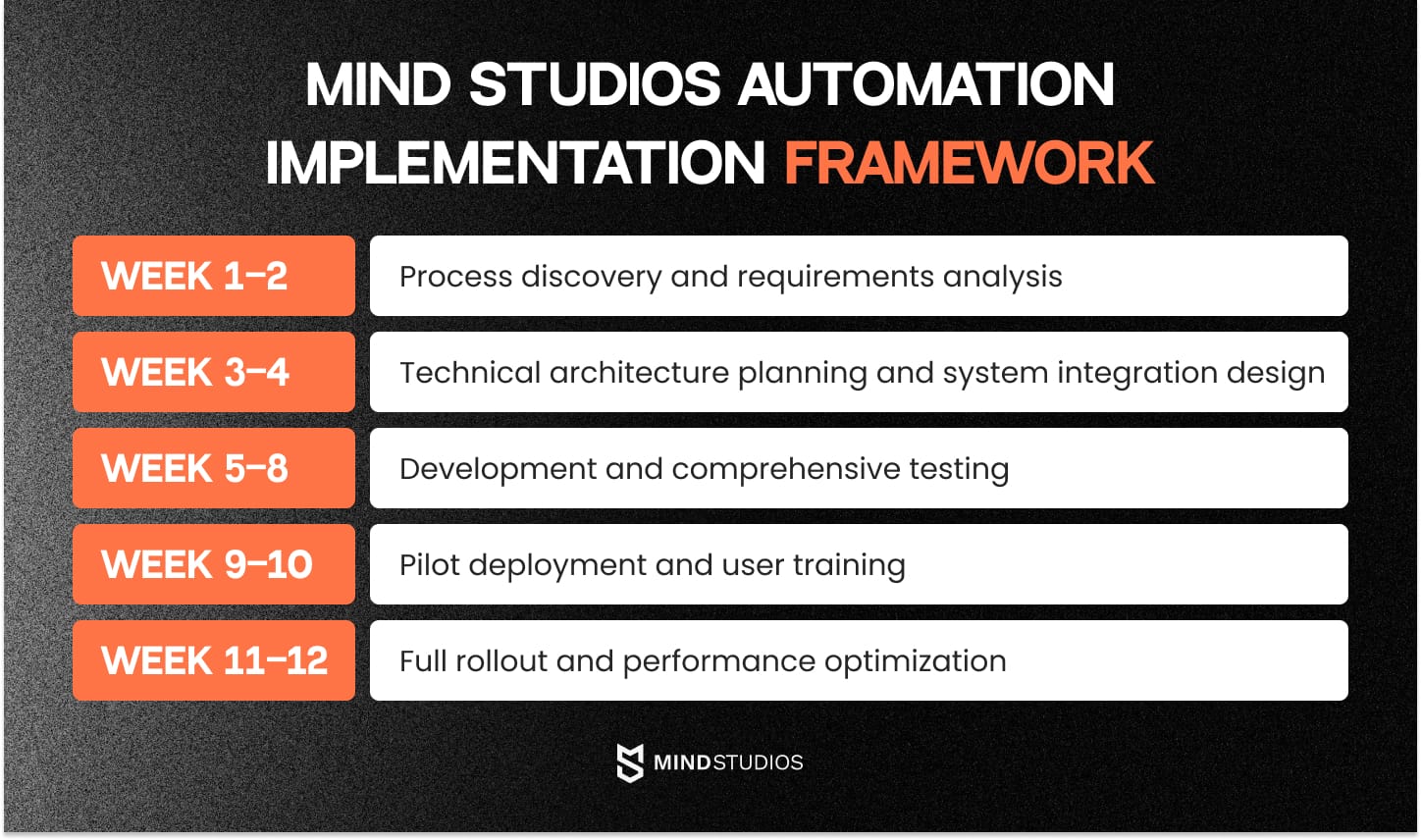 Mind Studios automation implementation framework