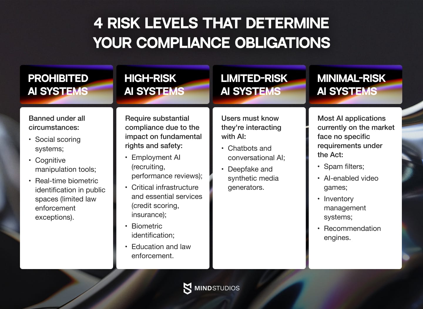 4 risk levels that determine your compliance obligations