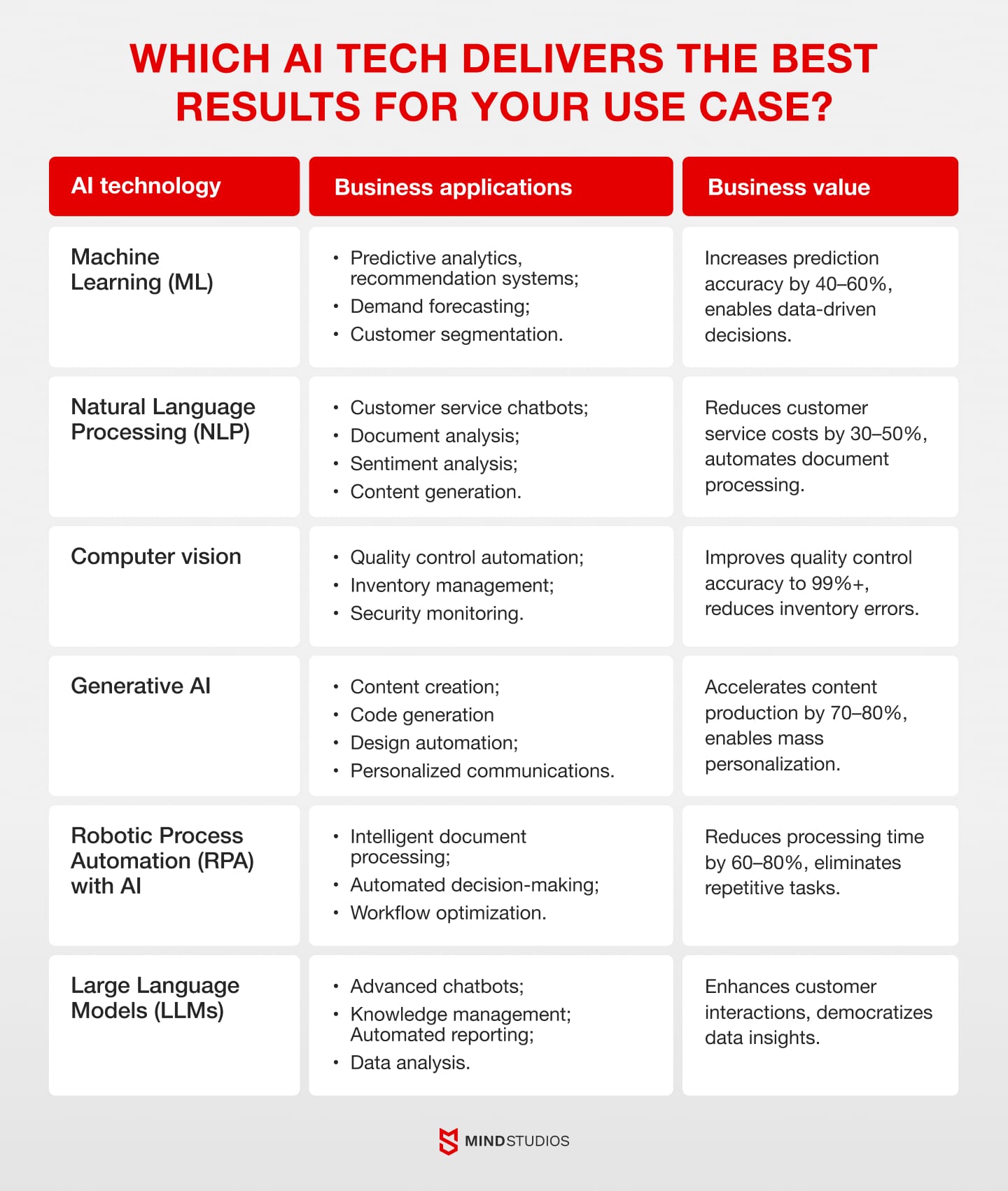 Which AI tech delivers the best results for your use case?