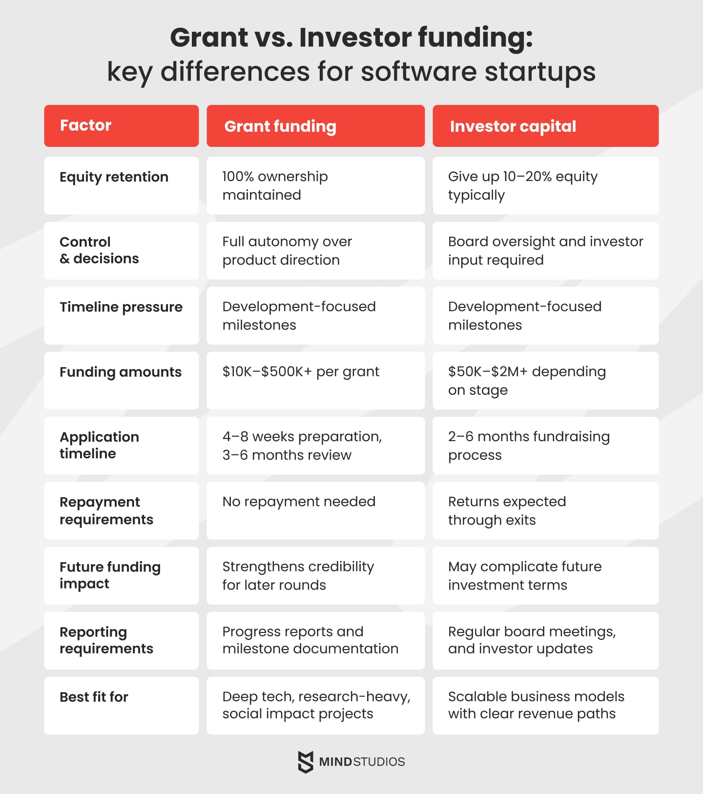 Grant vs. Investor funding: Key differences for software startups