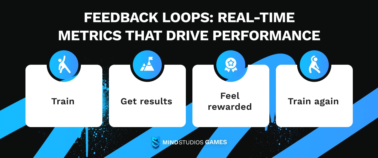 Feedback loops: Real-time metrics that drive performance