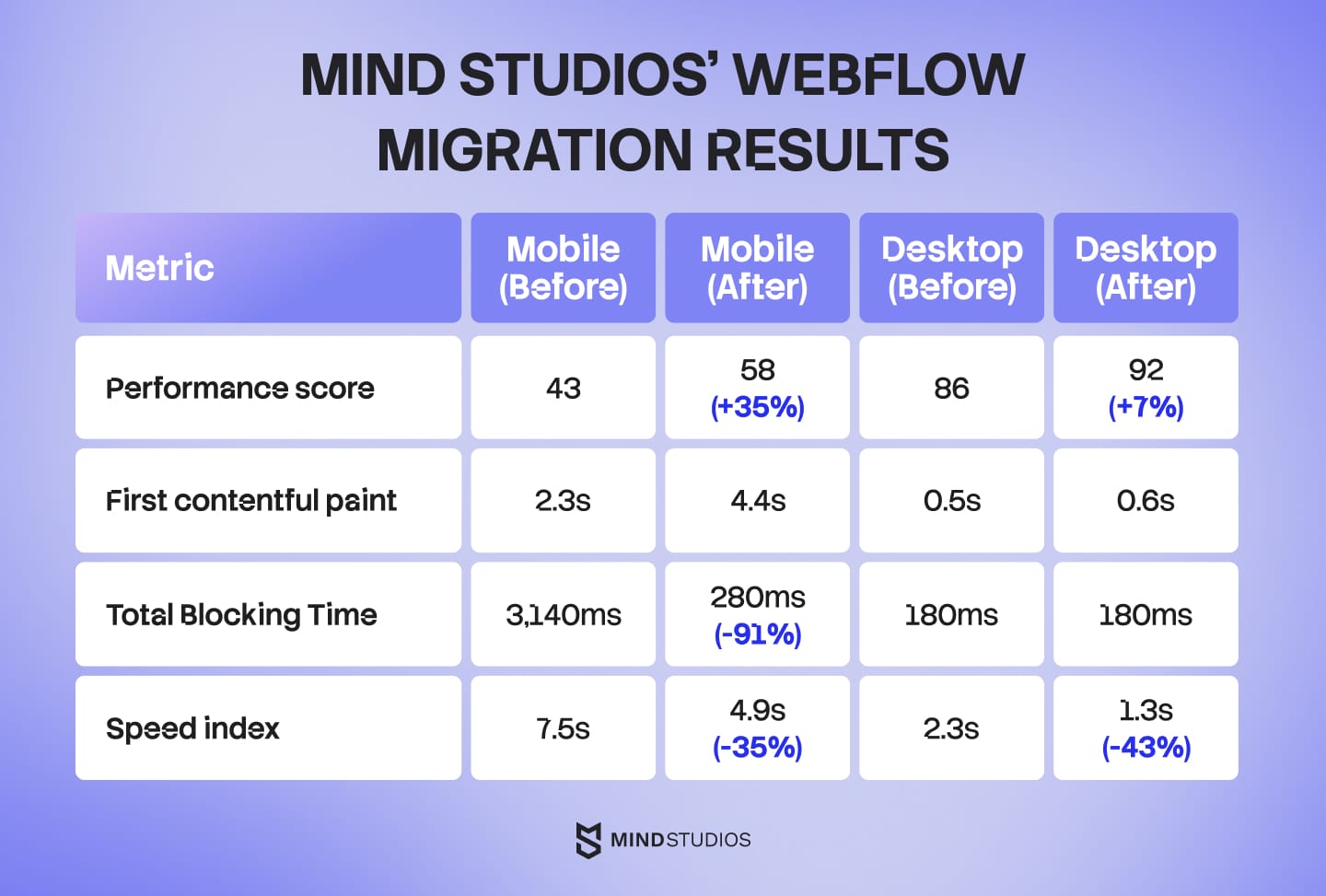Mind Studios’ Webflow migration results