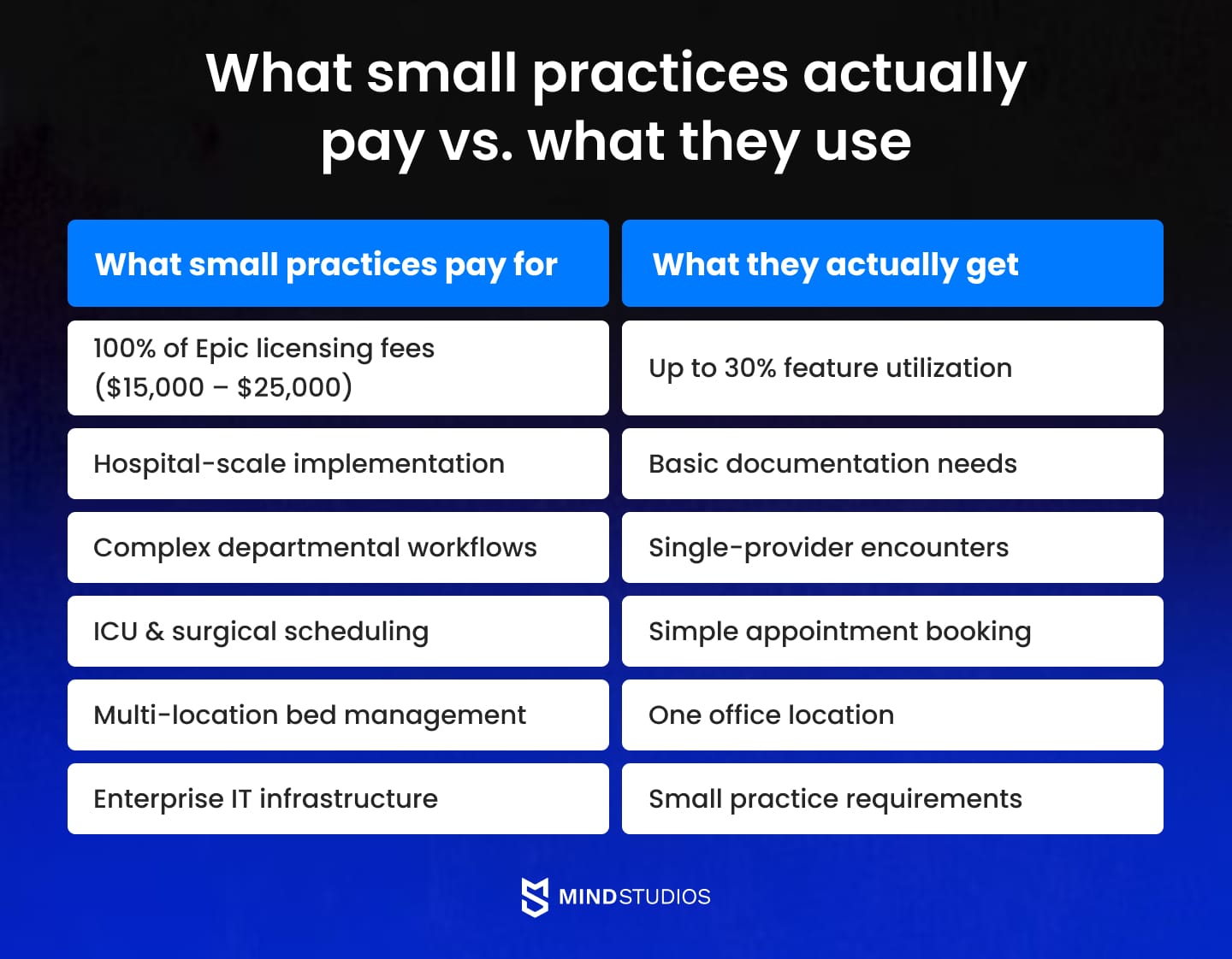 What small practices actually pay vs. what they use