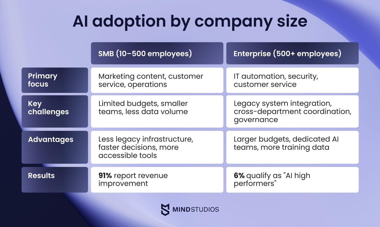 AI adoption by company size
