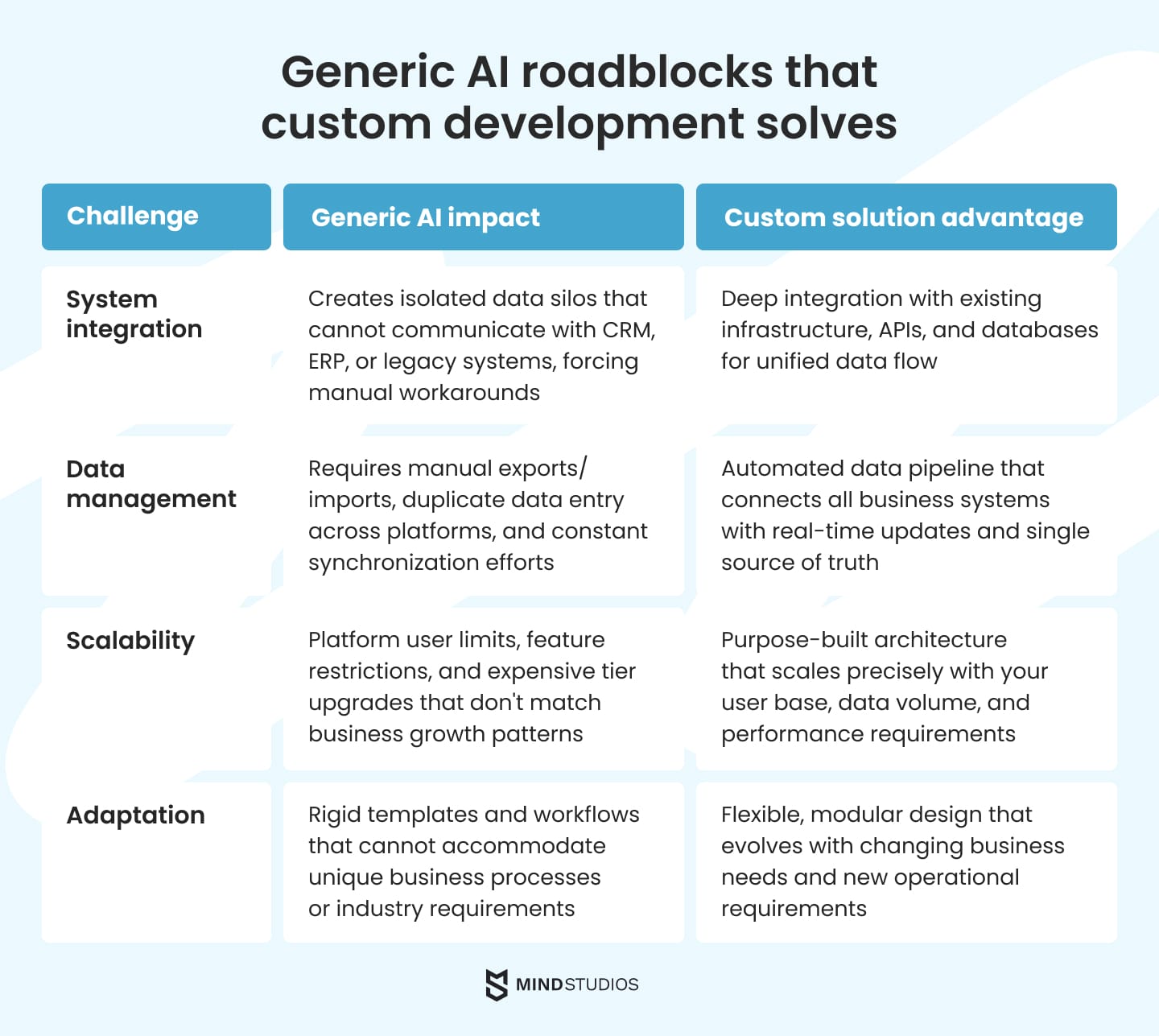 Generic AI roadblocks that custom development solves