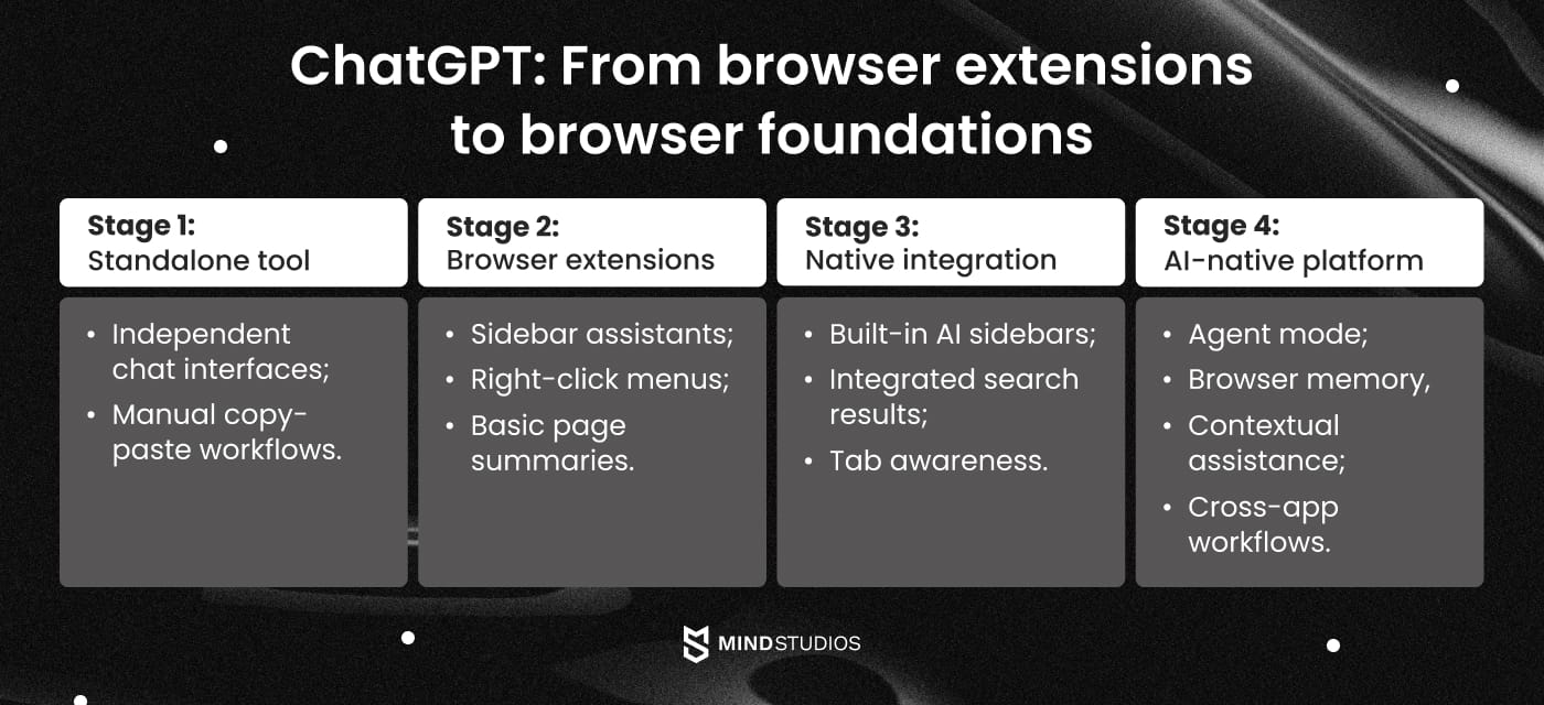 ChatGPT: From browser extensions to browser foundations