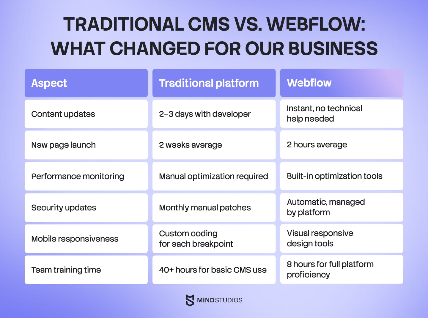 Traditional CMS vs. Webflow: What changed for our business