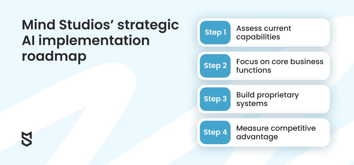 Mind Studios’ strategic AI implementation roadmap
